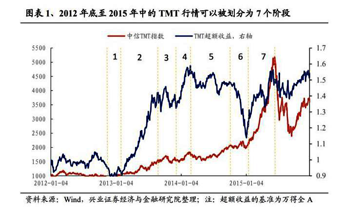 TMT板块行情演绎