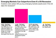 [免息配资平台]如何规避美国经济衰退风险？投资者转向新兴市场