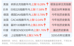 华夏配资|多国股市创新高 A股落后了吗？