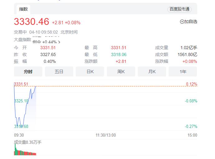 上证指数；涨跌幅度：0.03%