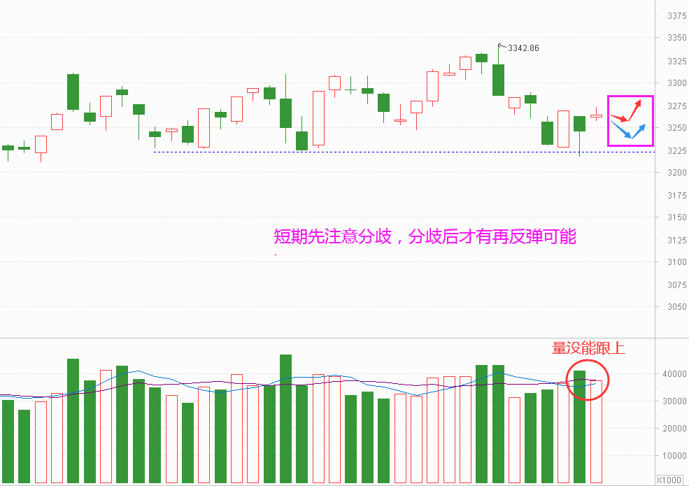 大盘又失真 还能继续反弹吗