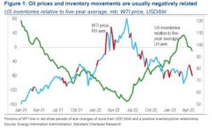 [股票配资公司,碳酸锂]库存低迷也止不住油价跌跌不休能源股为啥仍获分析师看