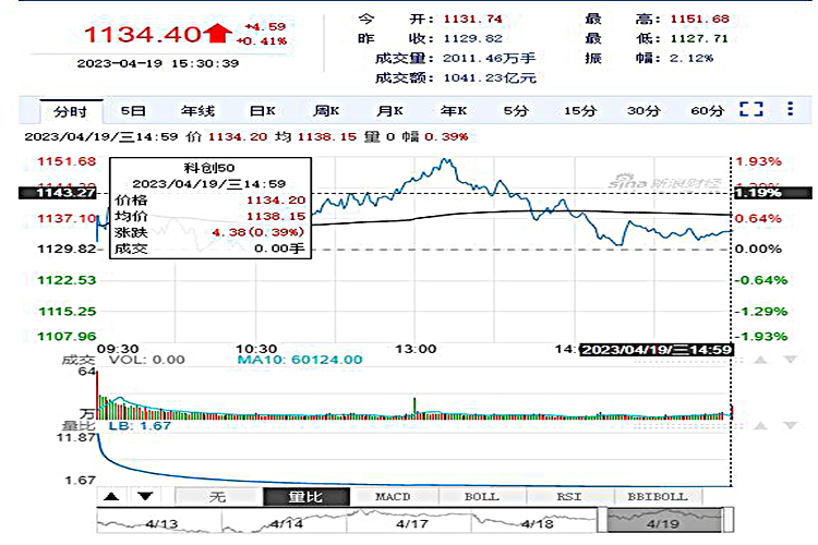 午评：A股开盘小幅整理 科创板上涨了1.51%