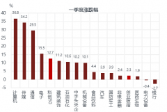 {期货配资公司}科技股能否一枝独秀？