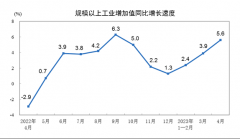 {股市配资赚钱}4月规上工业增加值同比实际增长5.6%环比下降0.47%